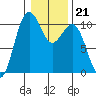Seattle tide chart for Wednesday, January 21, 2026