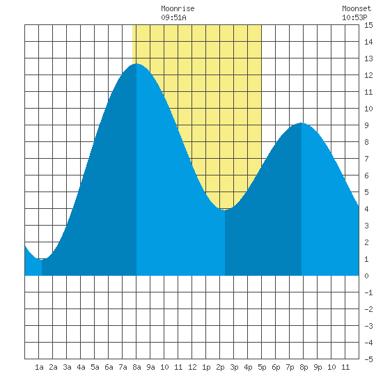 Seattle tide chart for Friday, January 23, 2026