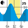 Seattle tide chart for Sunday, January 25, 2026