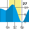 Seattle tide chart for Tuesday, January 27, 2026