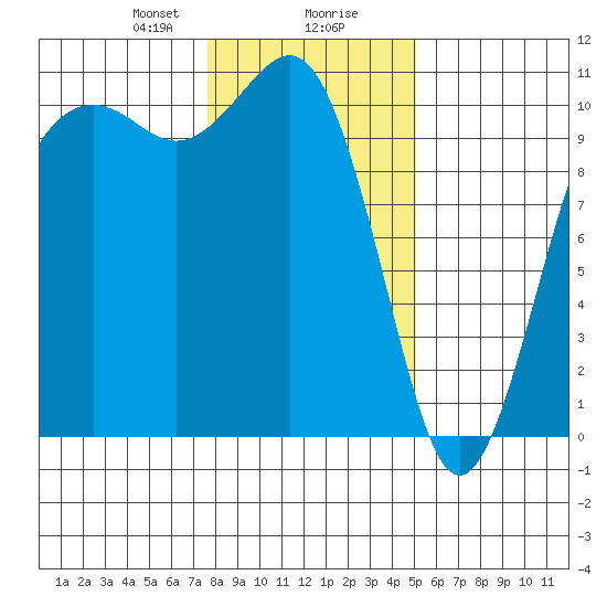 Seattle tide chart for Wednesday, January 28, 2026