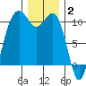 Seattle tide chart for Friday, January 2, 2026