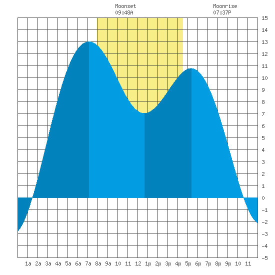 Seattle tide chart for Monday, January 5, 2026
