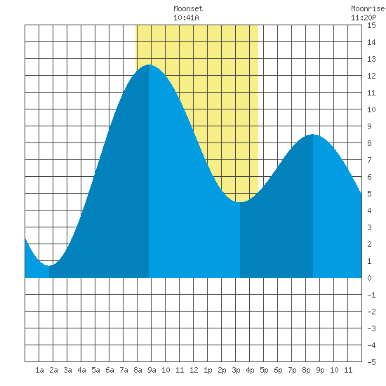 Seattle tide chart for Thursday, January 8, 2026