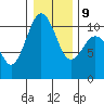 Seattle tide chart for Friday, January 9, 2026