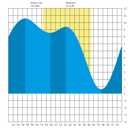 Seattle tide chart for Thursday, February 12, 2026
