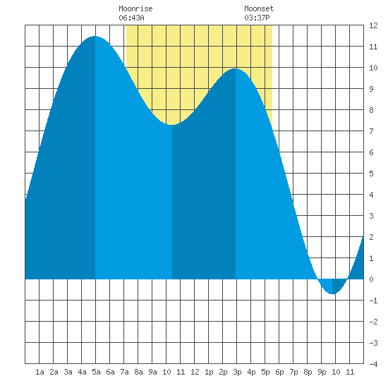 Seattle tide chart for Sunday, February 15, 2026