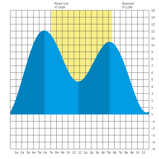 Seattle tide chart for Wednesday, February 18, 2026