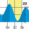 Seattle tide chart for Sunday, February 22, 2026