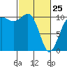 Seattle tide chart for Wednesday, February 25, 2026