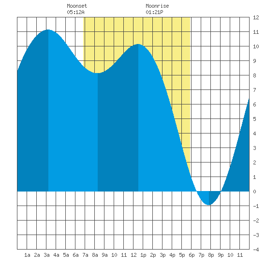 Seattle tide chart for Friday, February 27, 2026