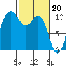Seattle tide chart for Saturday, February 28, 2026