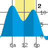 Seattle tide chart for Monday, February 2, 2026