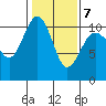 Seattle tide chart for Saturday, February 7, 2026