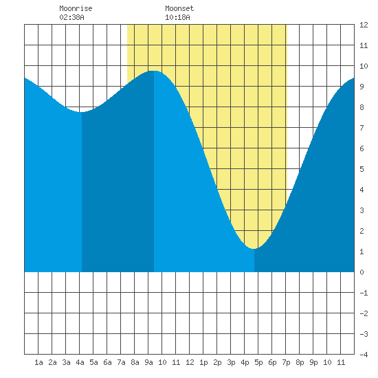 Seattle tide chart for Tuesday, March 10, 2026