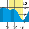Seattle tide chart for Thursday, March 12, 2026