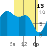 Seattle tide chart for Friday, March 13, 2026