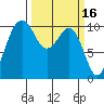 Seattle tide chart for Monday, March 16, 2026