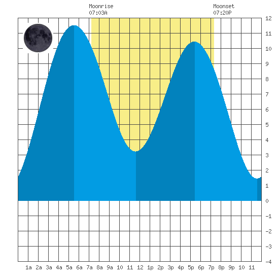 Seattle tide chart for Wednesday, March 18, 2026