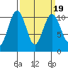Seattle tide chart for Thursday, March 19, 2026