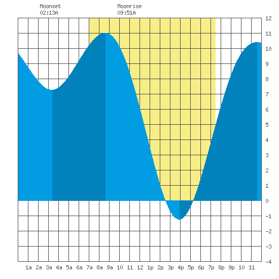 Seattle tide chart for Tuesday, March 24, 2026
