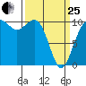 Seattle tide chart for Wednesday, March 25, 2026
