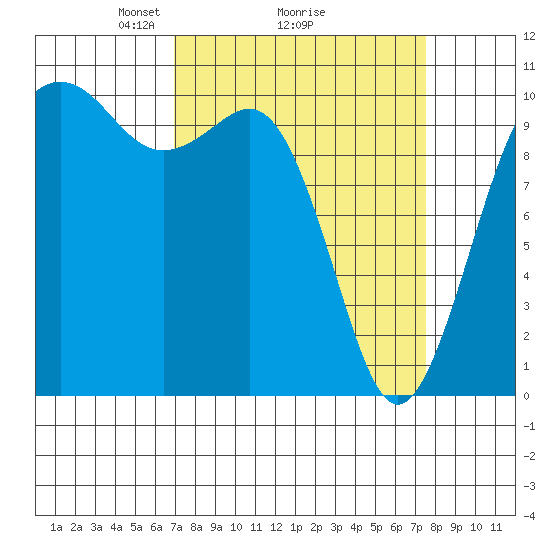 Seattle tide chart for Thursday, March 26, 2026