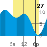 Seattle tide chart for Friday, March 27, 2026