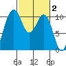 Seattle tide chart for Monday, March 2, 2026