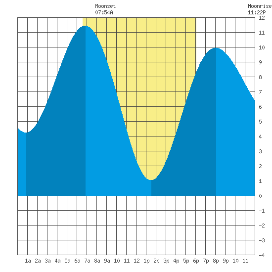 Seattle tide chart for Saturday, March 7, 2026