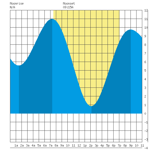 Seattle tide chart for Sunday, March 8, 2026