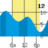 Seattle tide chart for Sunday, April 12, 2026