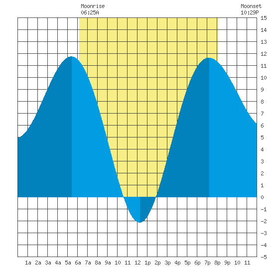 Seattle tide chart for Saturday, April 18, 2026