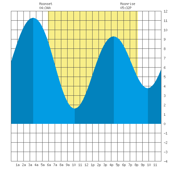 Seattle tide chart for Tuesday, April 28, 2026
