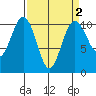 Seattle tide chart for Thursday, April 2, 2026