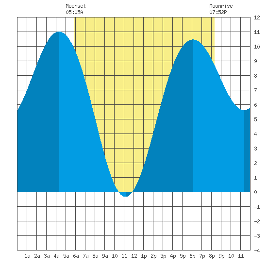 Seattle tide chart for Thursday, April 30, 2026