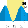 Seattle tide chart for Thursday, April 30, 2026
