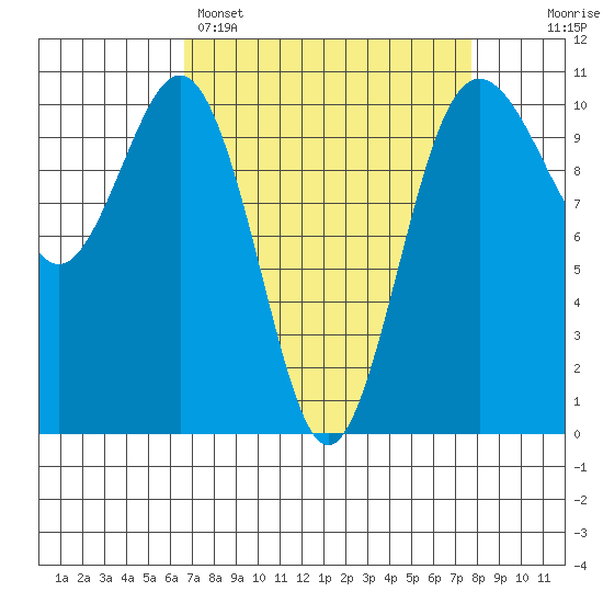 Seattle tide chart for Saturday, April 4, 2026