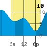 Seattle tide chart for Sunday, May 10, 2026