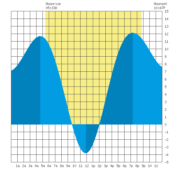 Seattle tide chart for Sunday, May 17, 2026