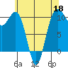 Seattle tide chart for Monday, May 18, 2026
