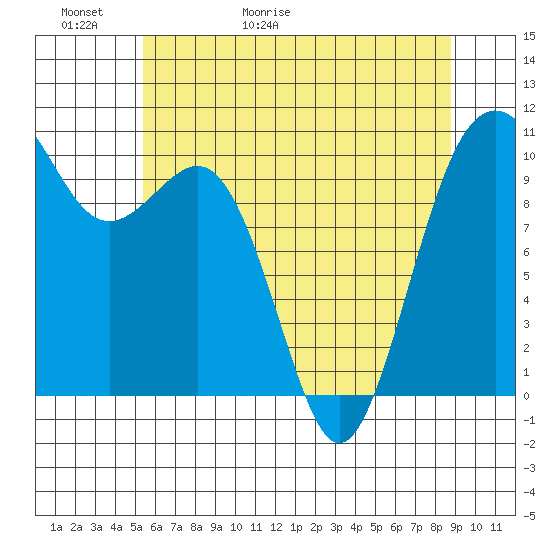 Seattle tide chart for Thursday, May 21, 2026