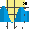 Seattle tide chart for Thursday, May 28, 2026