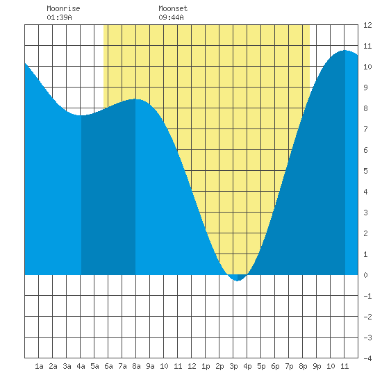 Seattle tide chart for Thursday, May 7, 2026