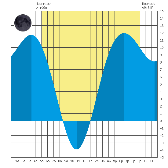Seattle tide chart for Sunday, June 14, 2026