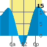Seattle tide chart for Monday, June 15, 2026