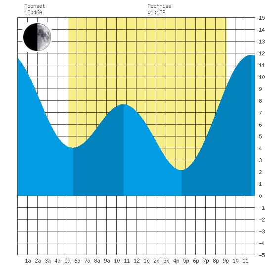 Seattle tide chart for Sunday, June 21, 2026