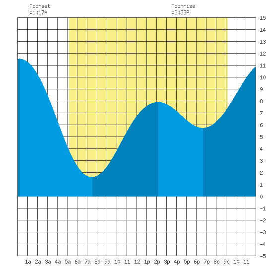 Seattle tide chart for Tuesday, June 23, 2026