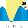 Seattle tide chart for Friday, June 26, 2026