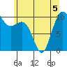 Seattle tide chart for Friday, June 5, 2026